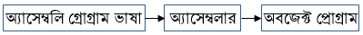 প্রোগ্রাম নির্বাহ প্রক্রিয়া