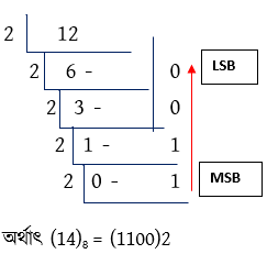 সংখ্যা পদ্ধতি ডেসিমেল সংখ্যাটিকে বাইনারিতে রূপান্তর