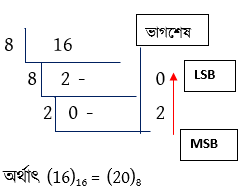  সংখ্যা পদ্ধতি ও ডিজিটাল ডিভাইস, হেক্সাডেসিমালকে অক্টাল পদ্ধতিতে রূপান্তর