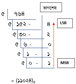  সংখ্যা পদ্ধতি ও ডিজিটাল ডিভাইস, নতুন সংখ্যা পদ্ধতিতে রূপান্তর
