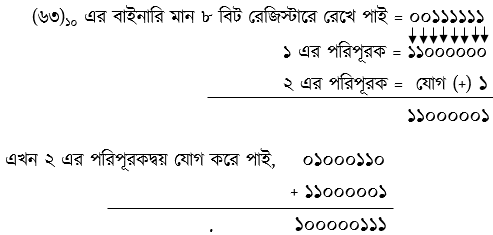  সংখ্যা পদ্ধতি ও ডিজিটাল ডিভাইস, ২ এর পরিপূরক 