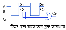  সংখ্যা পদ্ধতি ও ডিজিটাল ডিভাইস, ফুল অ্যাডারের ব্লক ডায়াগ্রাম  