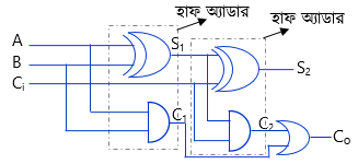  সংখ্যা পদ্ধতি ও ডিজিটাল ডিভাইস, ফুল অ্যাডারের ব্লক ডায়াগ্রাম  