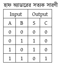  সংখ্যা পদ্ধতি ও ডিজিটাল ডিভাইস, হাফ অ্যাডারের সত্যক সারণী  