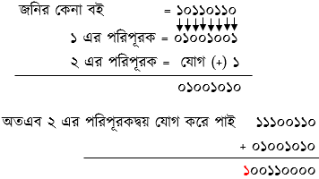 সংখ্যা পদ্ধতি চিত্র-2 