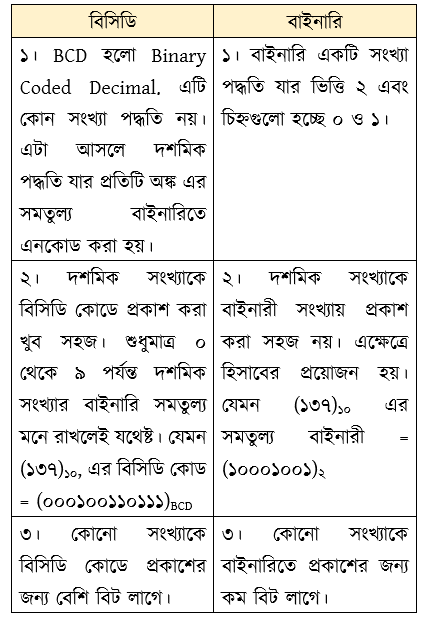 সংখ্যা পদ্ধতি চিত্র-৩ বাইনারি ও বিসিডি এক নয়-ব্যাখ্যা