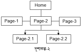 ওয়েব ডিজাইন পরিচিতি এবং HTML এর সৃজনশীল প্রশ্ন ও উত্তর 