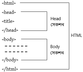 ওয়েব ডিজাইন পরিচিতি এবং HTML এর সৃজনশীল প্রশ্ন ও উত্তর 