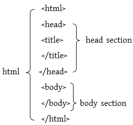 ওয়েব ডিজাইন পরিচিতি এবং HTML এর সৃজনশীল প্রশ্ন ও উত্তর 