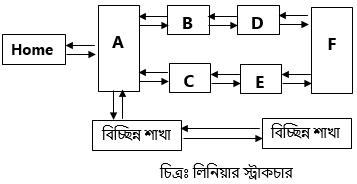 ওয়েব ডিজাইন পরিচিতি এবং HTML এর সৃজনশীল প্রশ্ন ও উত্তর 