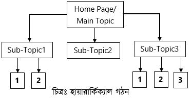 ওয়েব ডিজাইন পরিচিতি এবং HTML এর সৃজনশীল প্রশ্ন ও উত্তর 