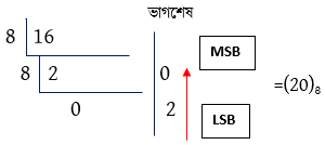 সংখ্যা পদ্ধতি