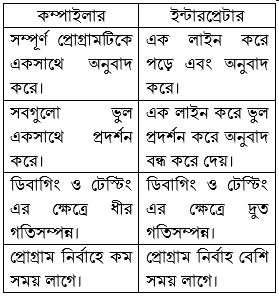  ৫ম অধ্যায় প্রোগ্রামিং ভাষা; কম্পাইলার ও ইন্টারপ্রেটারের মধ্যে পার্থক্য