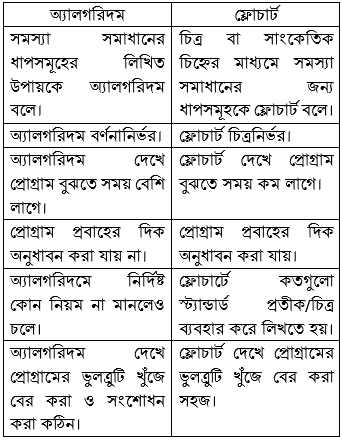  ৫ম অধ্যায় প্রোগ্রামিং ভাষা; প্রোগ্রামের অংশ তিনটি হলো  ইনপুট, প্রসেসিং ও আউটপুট।