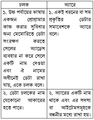  ৫ম অধ্যায় প্রোগ্রামিং ভাষা; চলক ও অ্যারের মধ্যে দুটি পার্থক্য