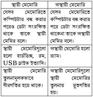  ৫ম অধ্যায় প্রোগ্রামিং ভাষা; স্থায়ী ও অস্থায়ী মেমোরির মধ্যে পার্থক্য 
