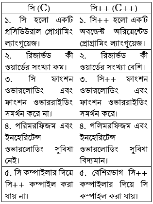  ৫ম অধ্যায় প্রোগ্রামিং ভাষা; C ও C++ এর মধ্যে ভিন্নতা কী?