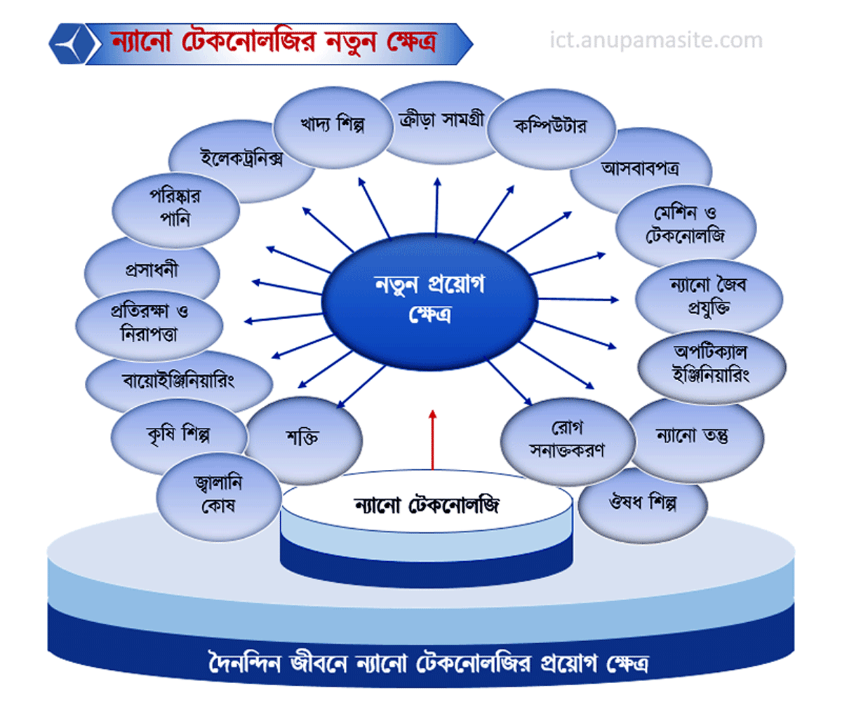 ICT প্রতিটি অধ্যায় এর গুরুত্বপূর্ণ চিত্র