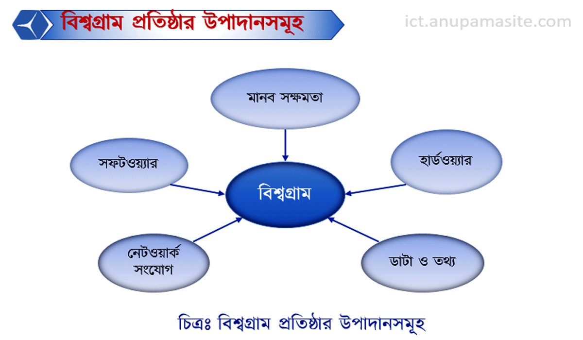ICT প্রতিটি অধ্যায় এর গুরুত্বপূর্ণ চিত্র