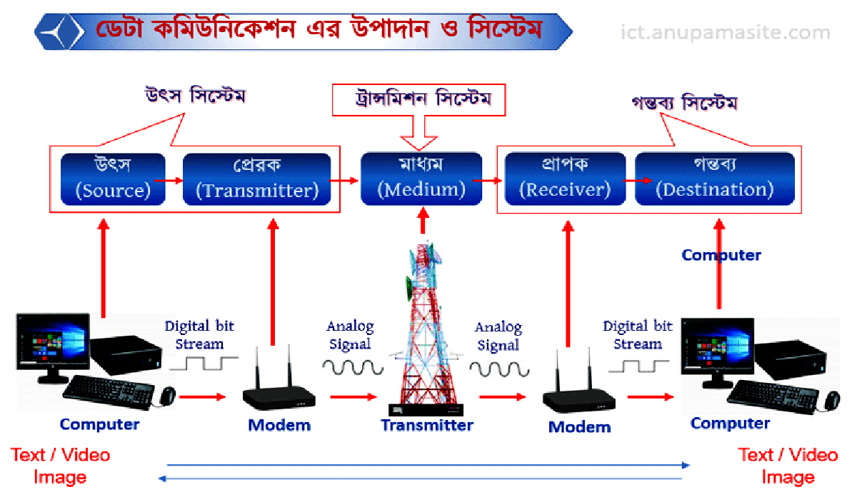 ICT প্রতিটি অধ্যায় এর গুরুত্বপূর্ণ চিত্র