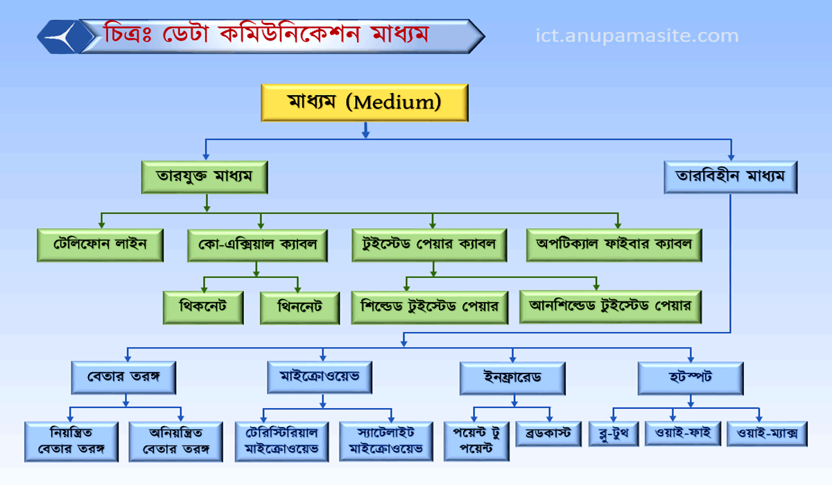 ICT প্রতিটি অধ্যায় এর গুরুত্বপূর্ণ চিত্র