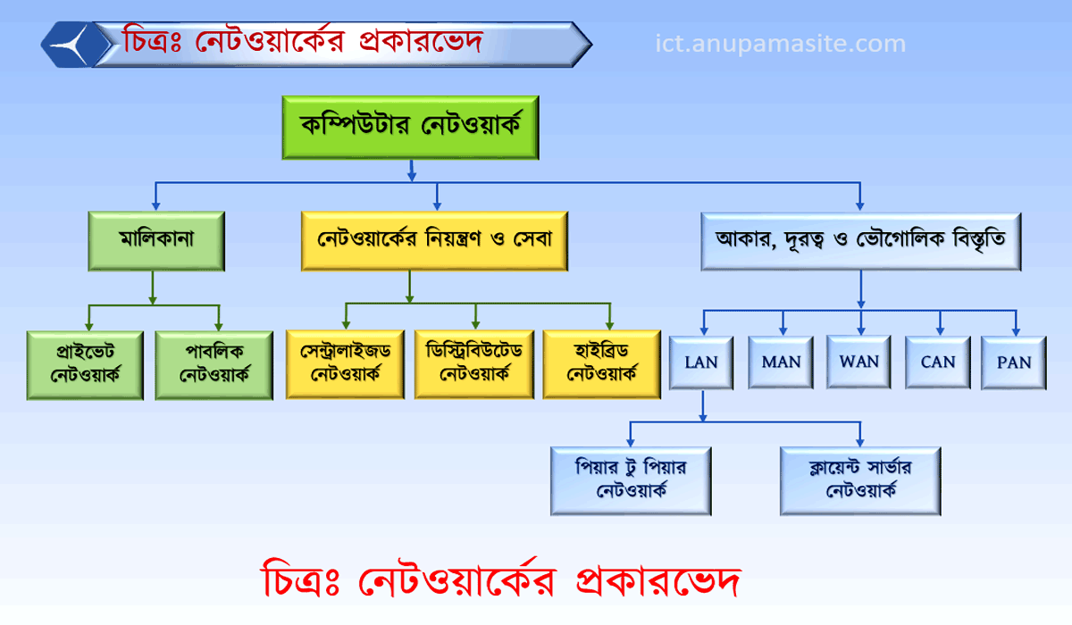 ICT প্রতিটি অধ্যায় এর গুরুত্বপূর্ণ চিত্র