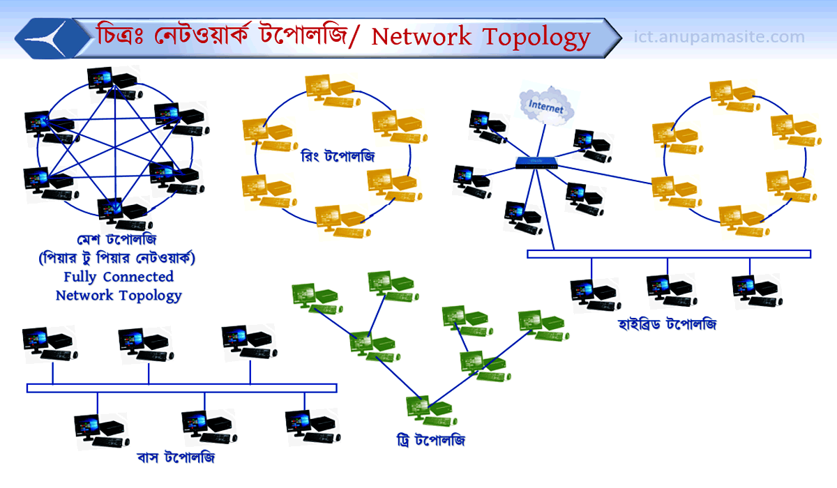 ICT প্রতিটি অধ্যায় এর গুরুত্বপূর্ণ চিত্র