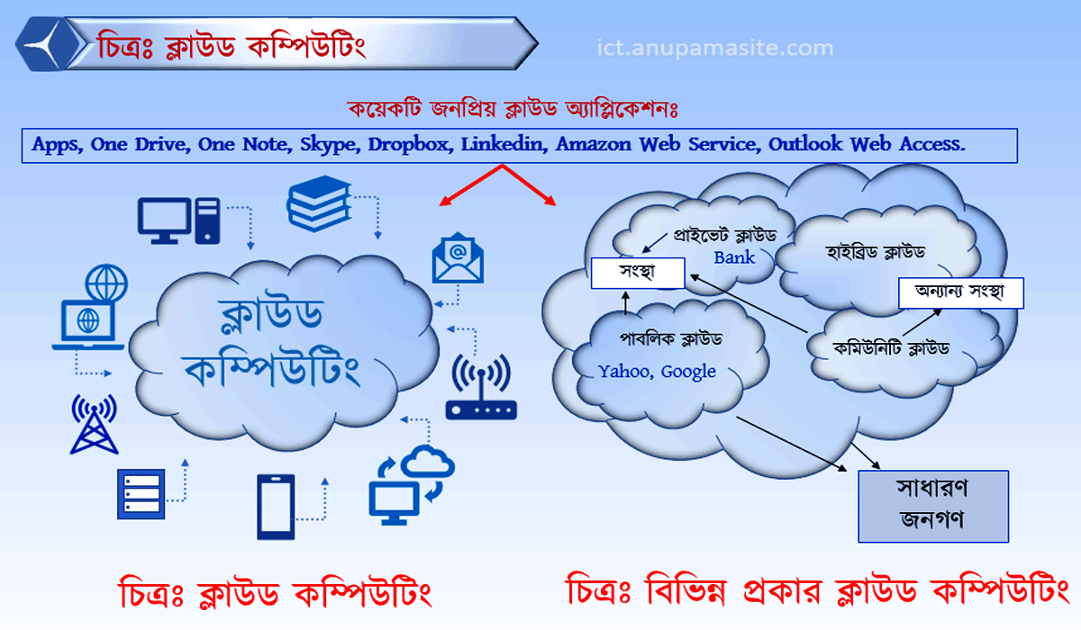 ICT প্রতিটি অধ্যায় এর গুরুত্বপূর্ণ চিত্র