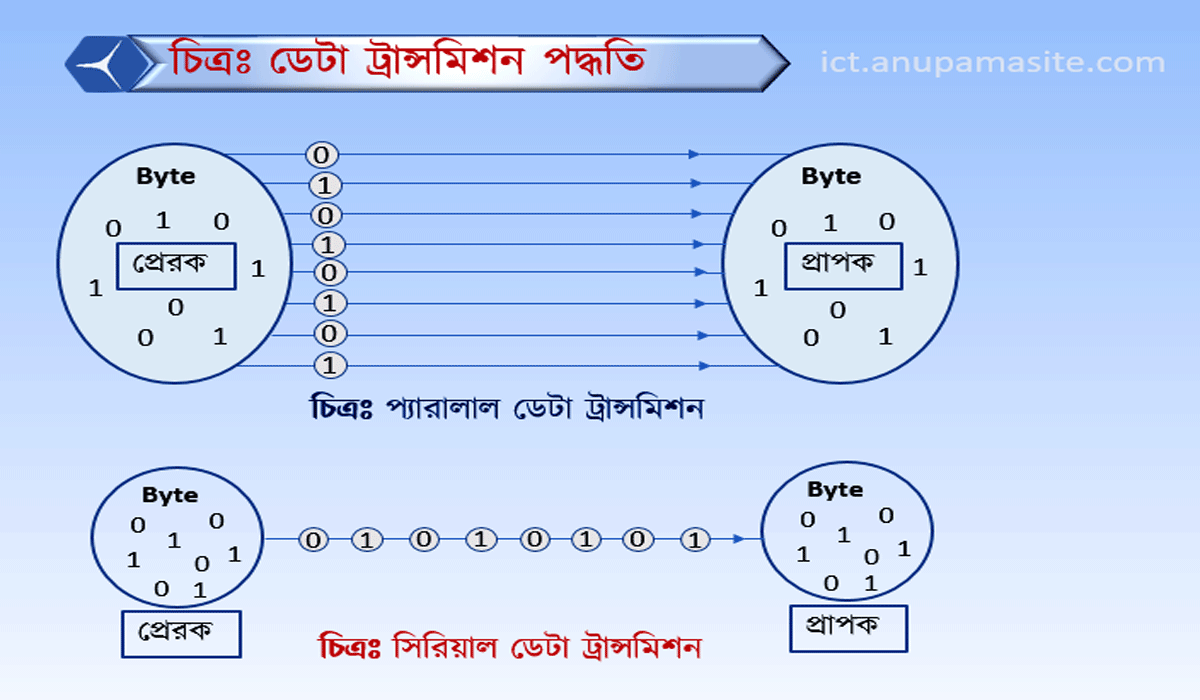 ICT প্রতিটি অধ্যায় এর গুরুত্বপূর্ণ চিত্র