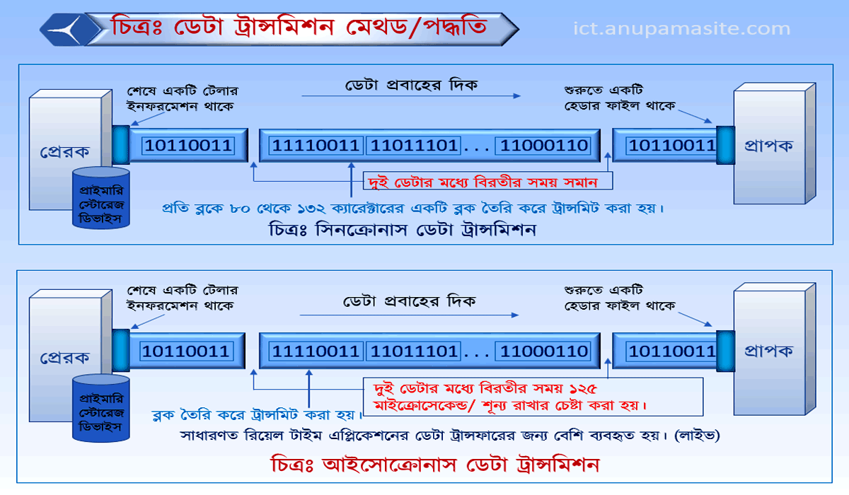 ICT প্রতিটি অধ্যায় এর গুরুত্বপূর্ণ চিত্র
