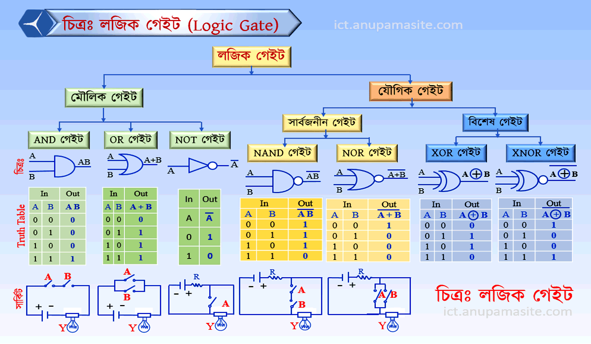 ICT প্রতিটি অধ্যায় এর গুরুত্বপূর্ণ চিত্র
