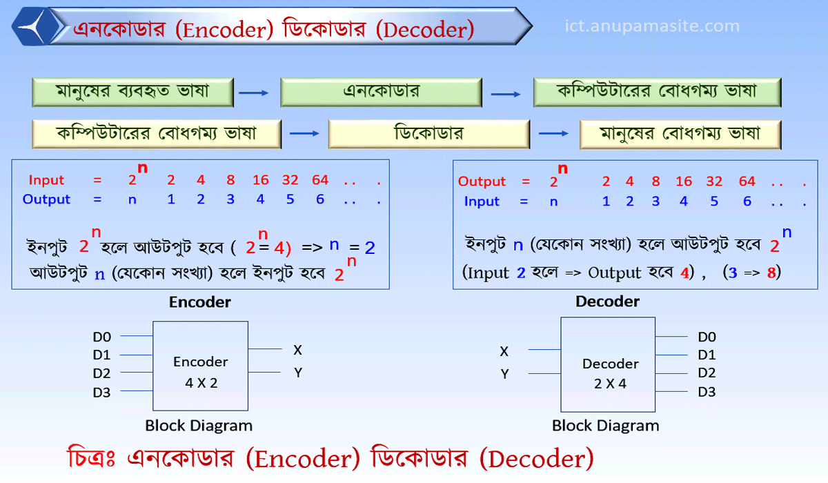 ICT প্রতিটি অধ্যায় এর গুরুত্বপূর্ণ চিত্র