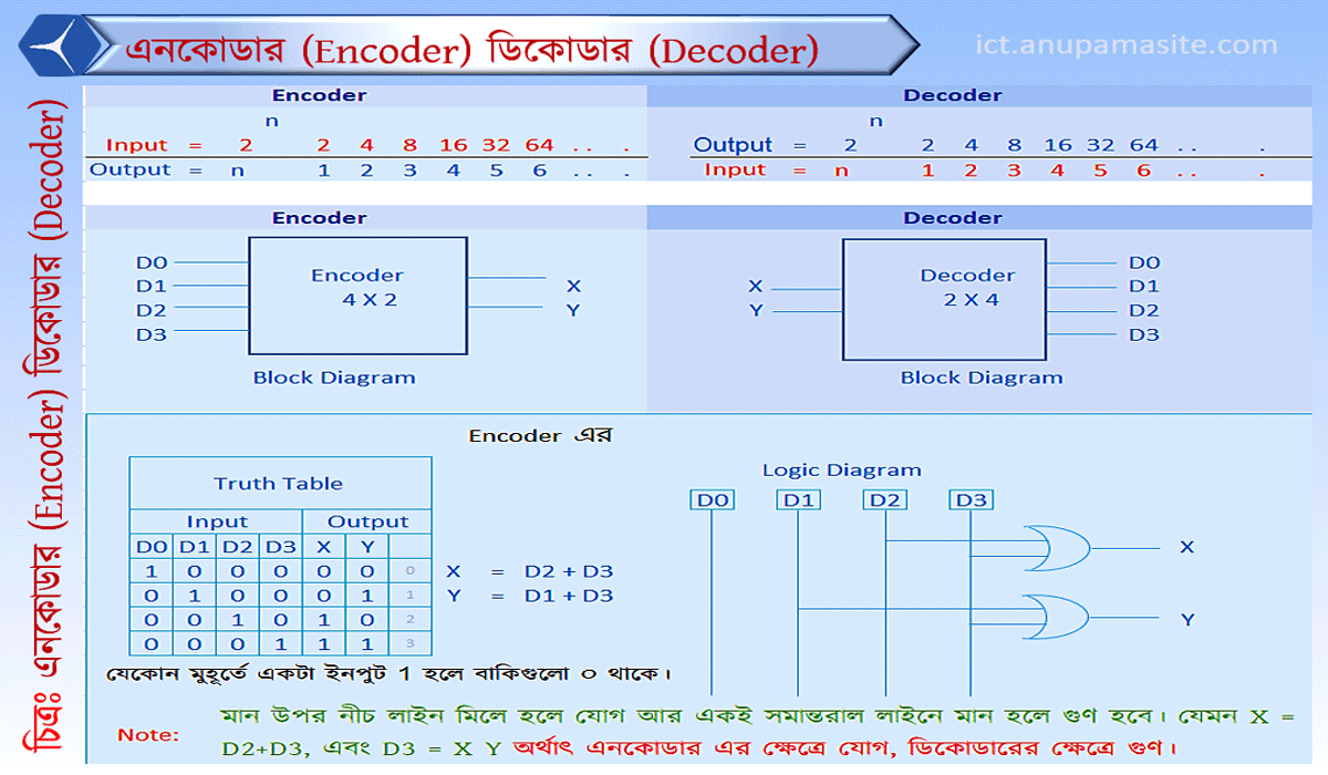 ICT প্রতিটি অধ্যায় এর গুরুত্বপূর্ণ চিত্র