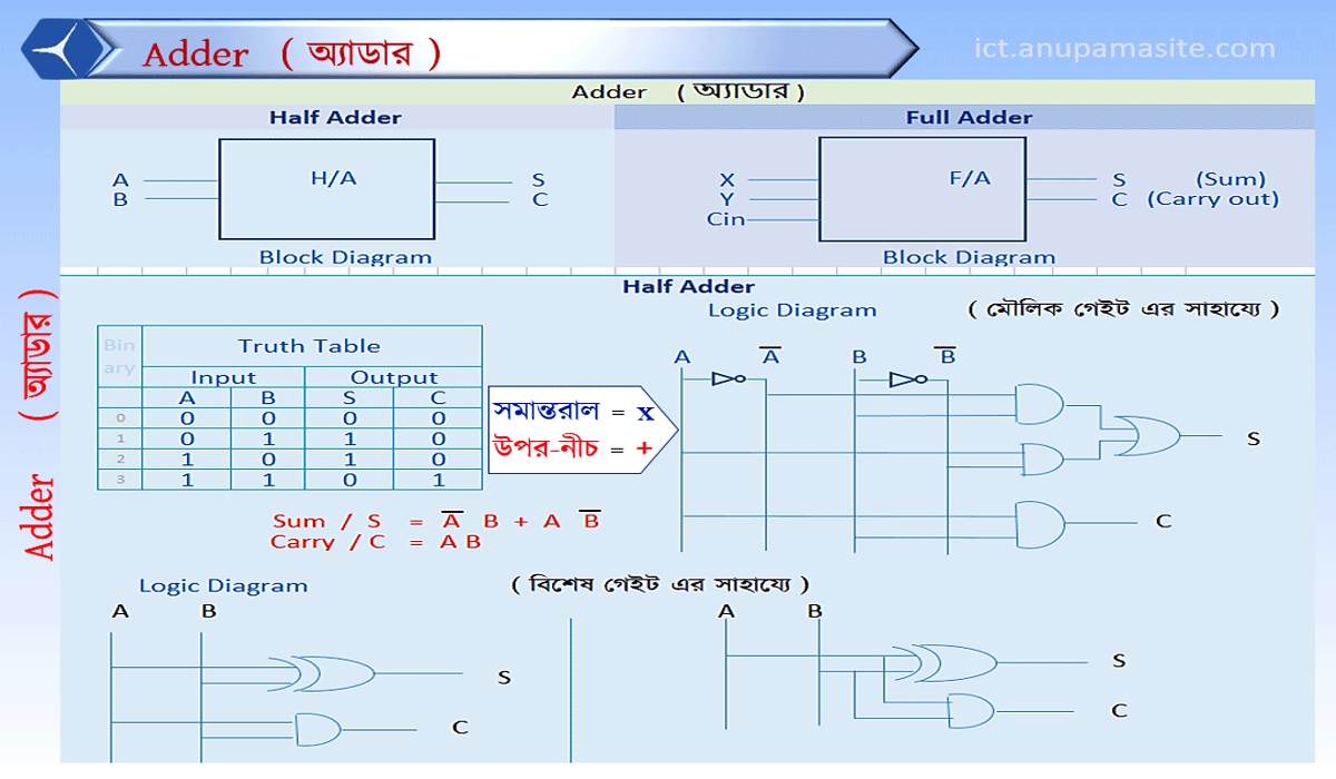 ICT প্রতিটি অধ্যায় এর গুরুত্বপূর্ণ চিত্র
