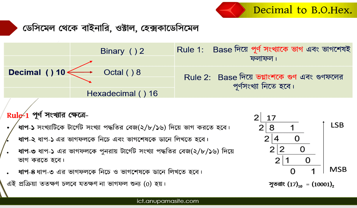 ICT প্রতিটি অধ্যায় এর গুরুত্বপূর্ণ চিত্র