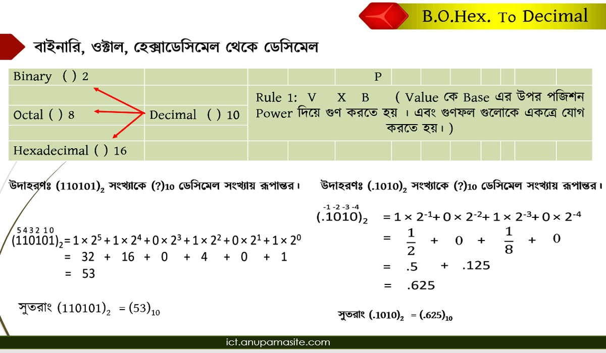ICT প্রতিটি অধ্যায় এর গুরুত্বপূর্ণ চিত্র