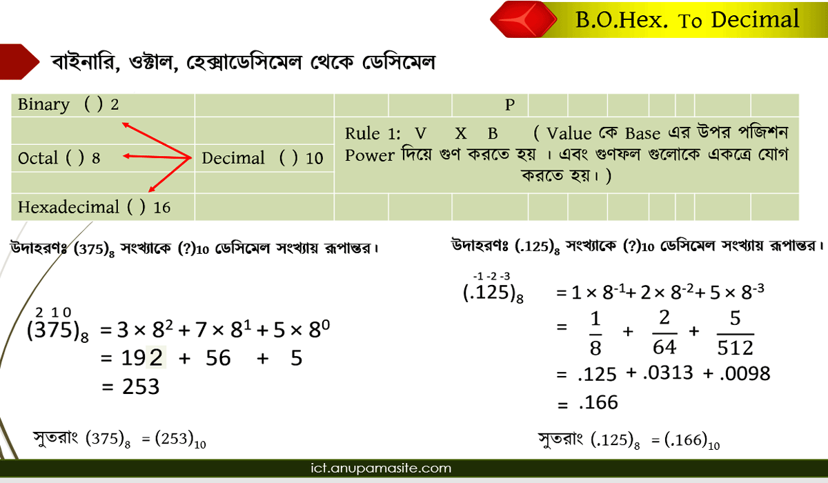 ICT প্রতিটি অধ্যায় এর গুরুত্বপূর্ণ চিত্র