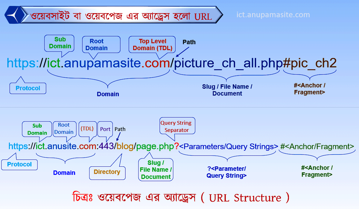 ICT প্রতিটি অধ্যায় এর গুরুত্বপূর্ণ চিত্র